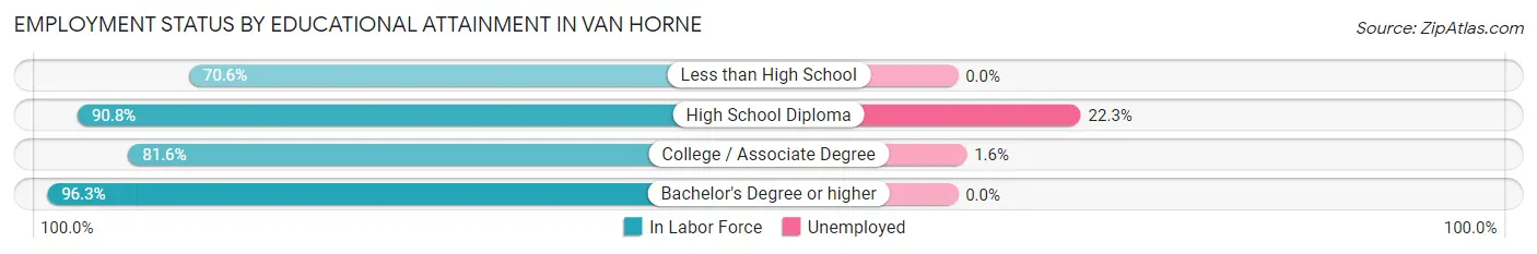 Employment Status by Educational Attainment in Van Horne