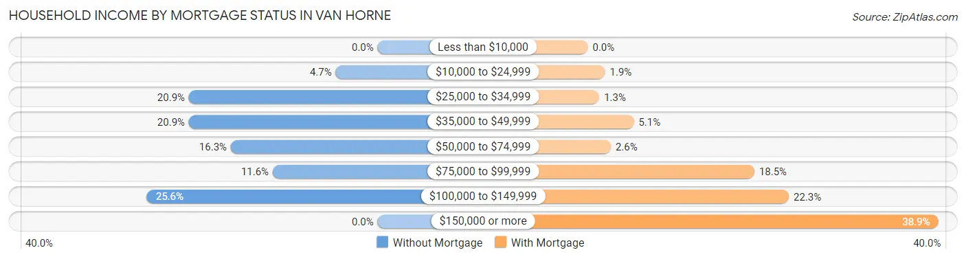 Household Income by Mortgage Status in Van Horne