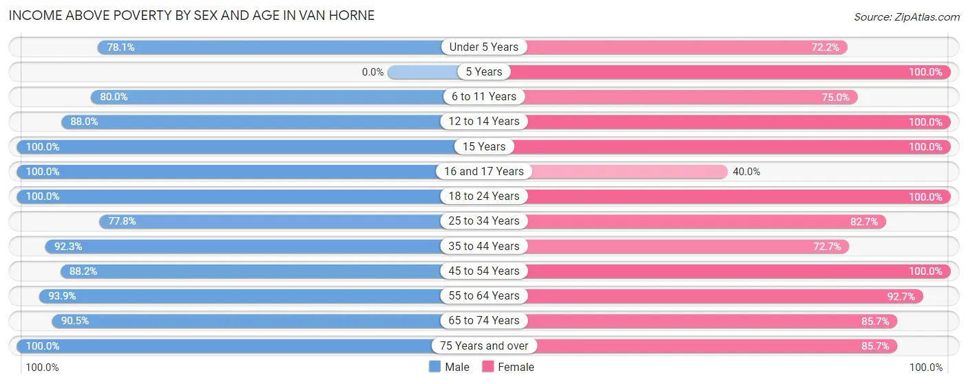 Income Above Poverty by Sex and Age in Van Horne