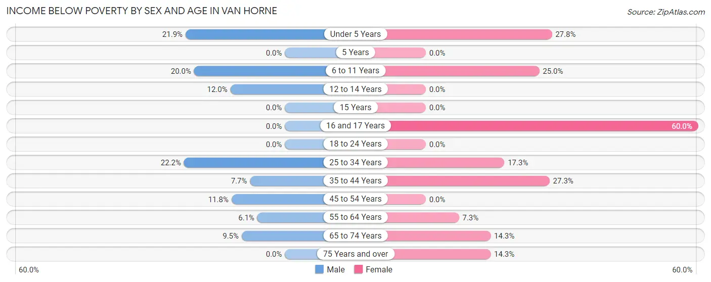 Income Below Poverty by Sex and Age in Van Horne