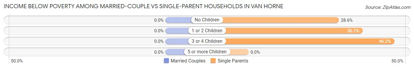 Income Below Poverty Among Married-Couple vs Single-Parent Households in Van Horne