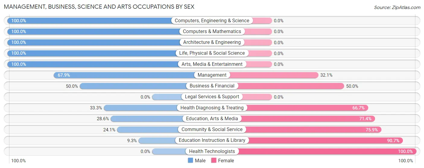 Management, Business, Science and Arts Occupations by Sex in Van Horne