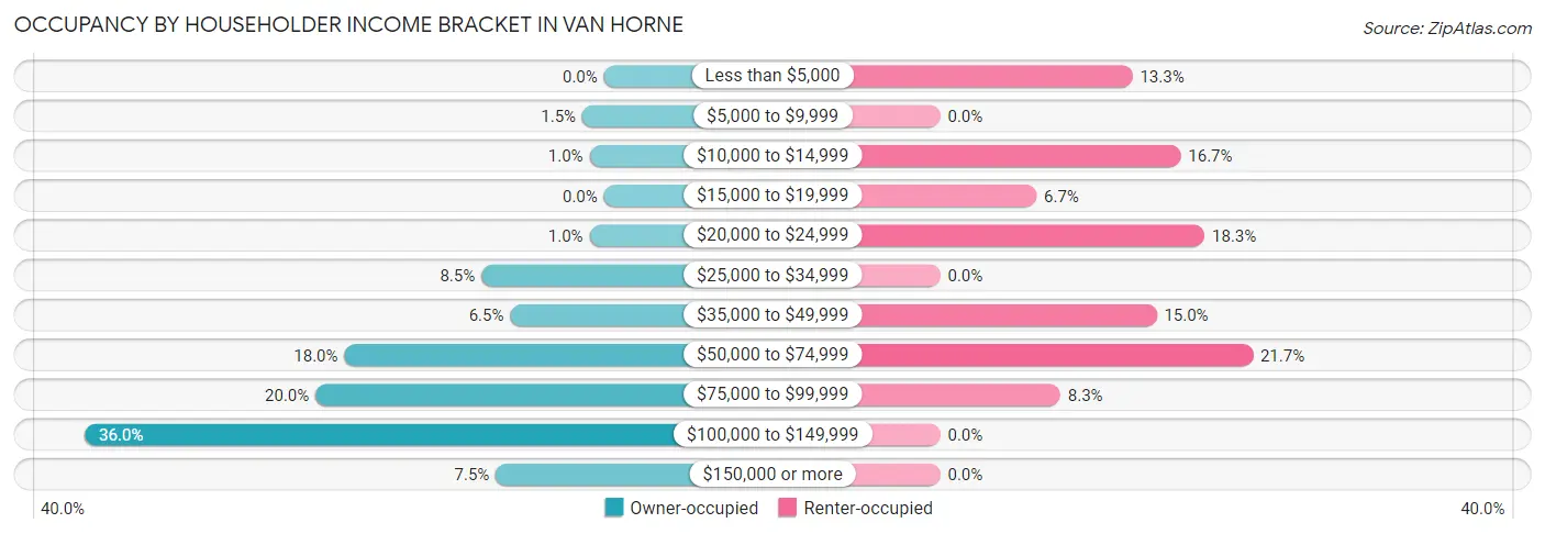 Occupancy by Householder Income Bracket in Van Horne
