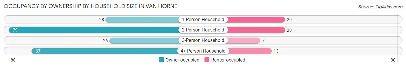 Occupancy by Ownership by Household Size in Van Horne