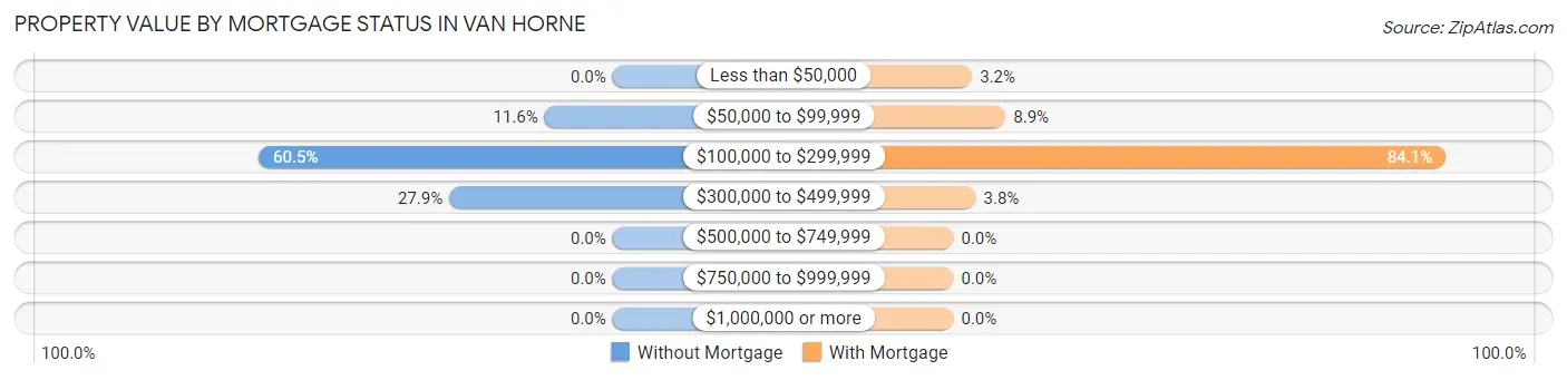 Property Value by Mortgage Status in Van Horne