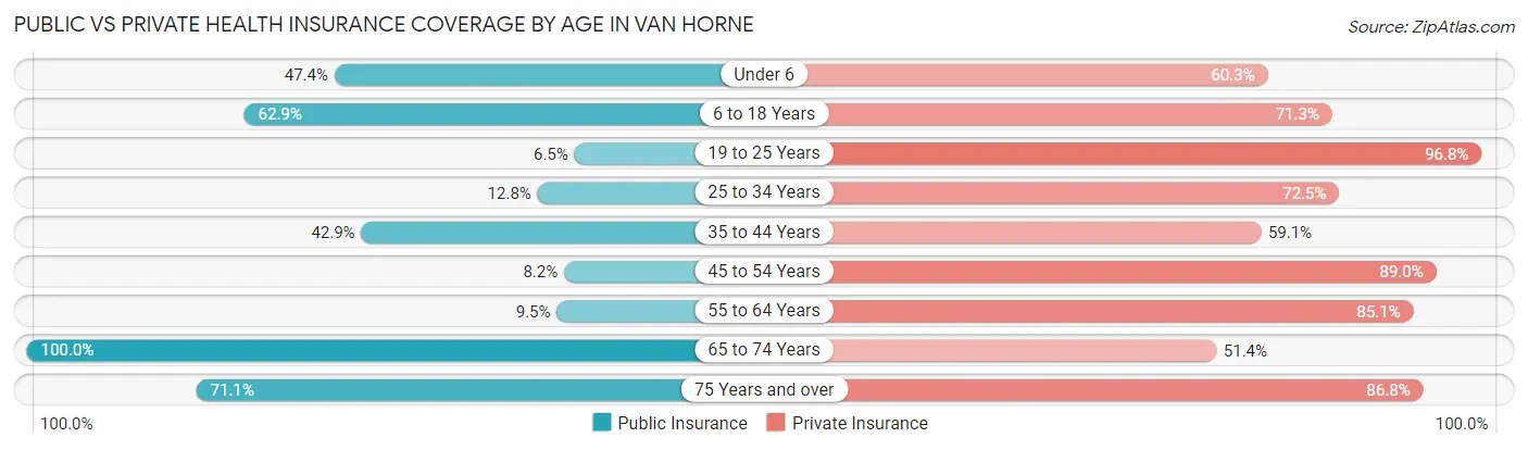 Public vs Private Health Insurance Coverage by Age in Van Horne