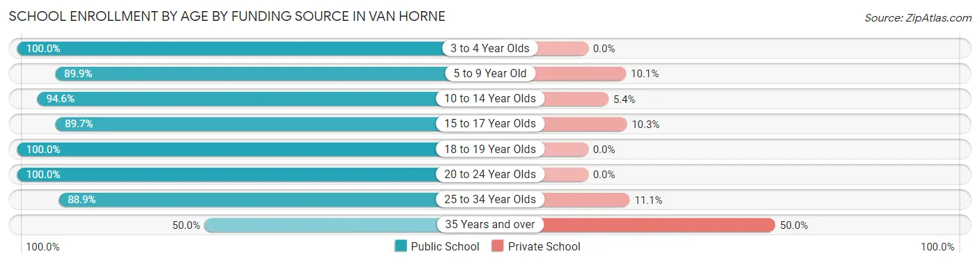 School Enrollment by Age by Funding Source in Van Horne