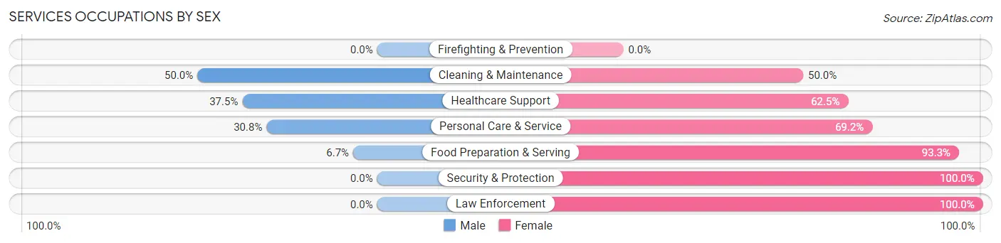 Services Occupations by Sex in Van Horne