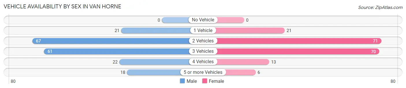 Vehicle Availability by Sex in Van Horne
