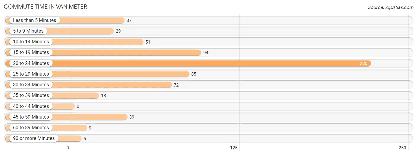 Commute Time in Van Meter