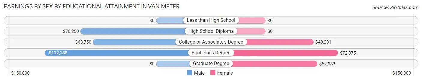 Earnings by Sex by Educational Attainment in Van Meter