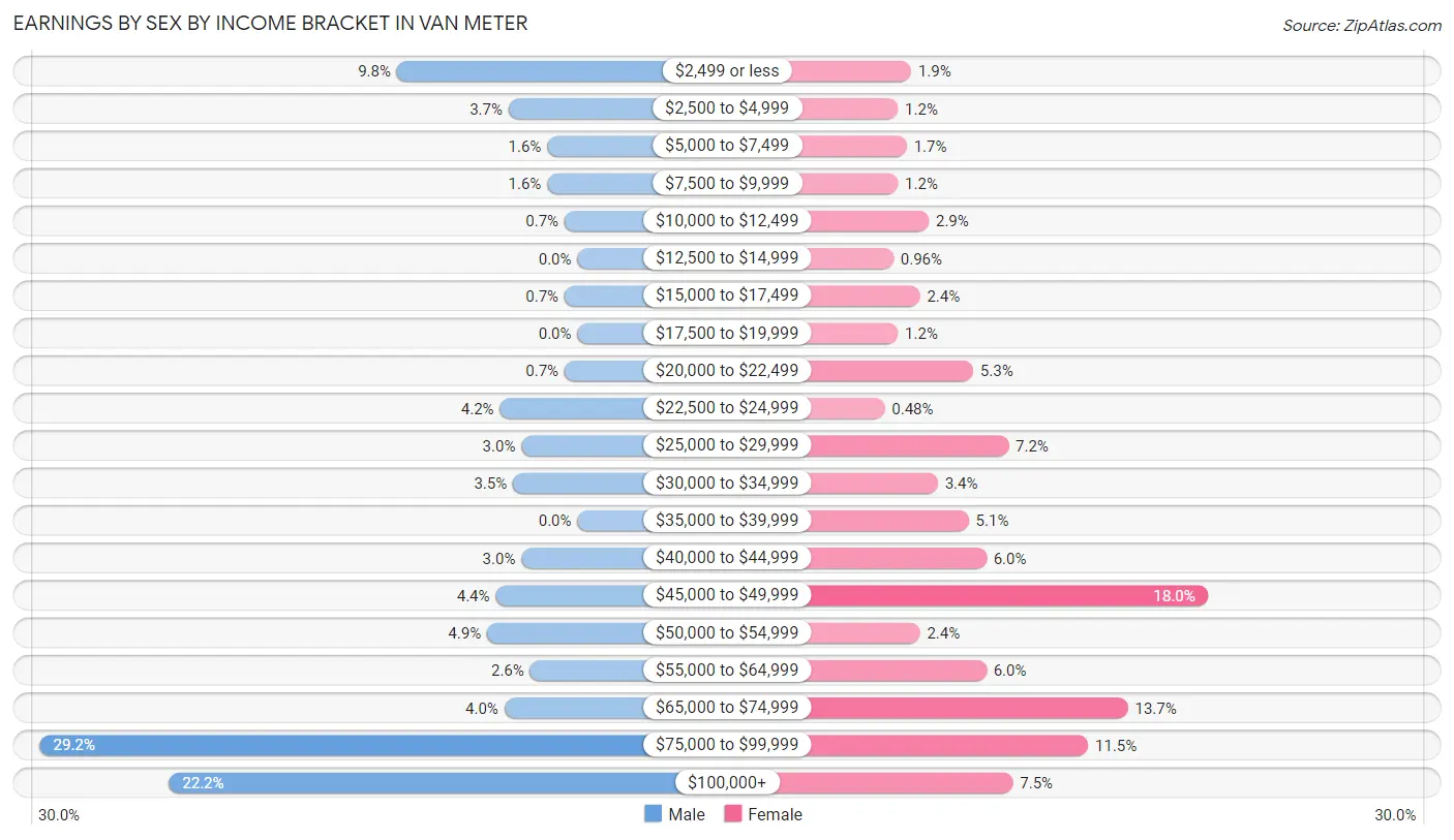 Earnings by Sex by Income Bracket in Van Meter