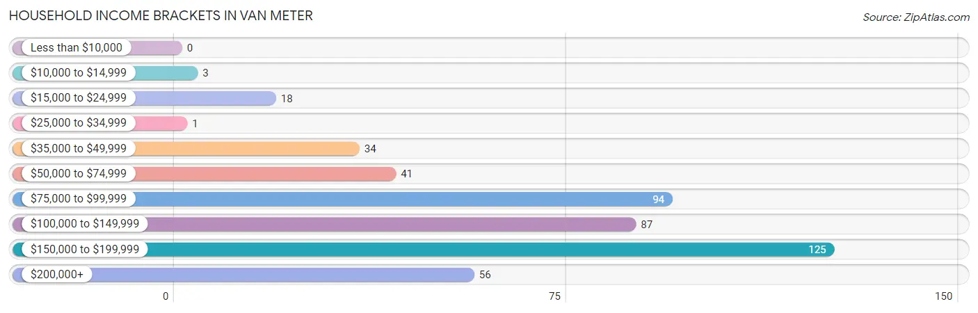 Household Income Brackets in Van Meter