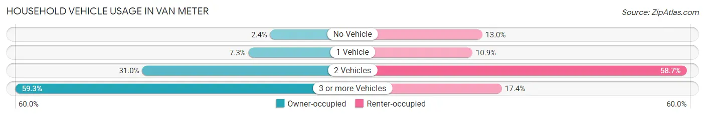 Household Vehicle Usage in Van Meter
