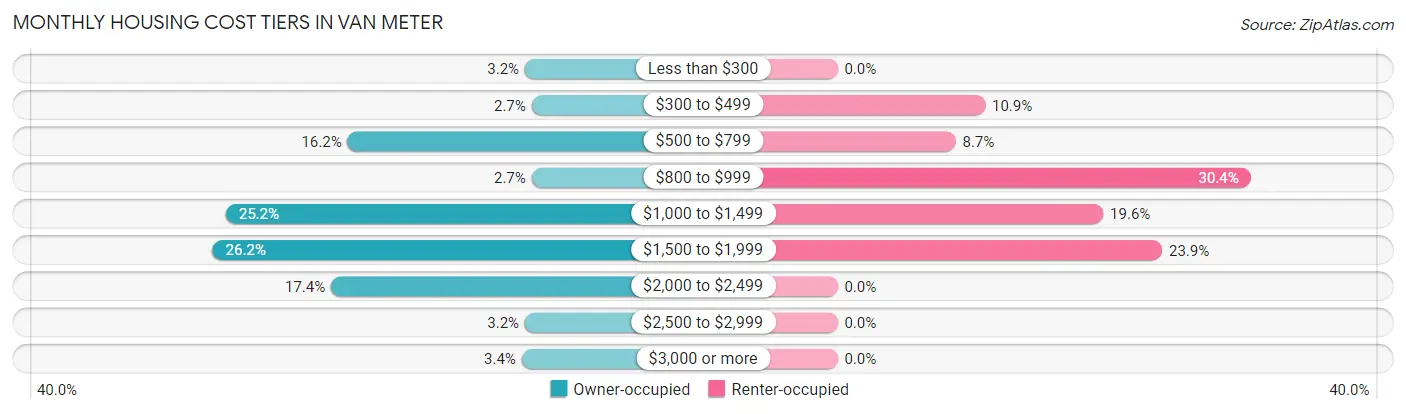 Monthly Housing Cost Tiers in Van Meter