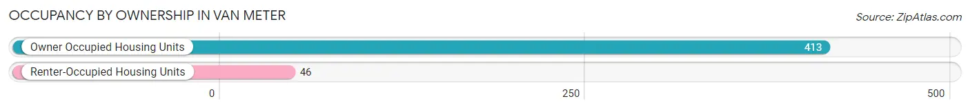 Occupancy by Ownership in Van Meter