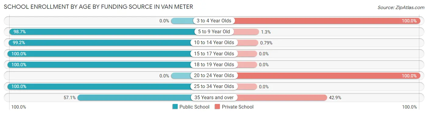 School Enrollment by Age by Funding Source in Van Meter