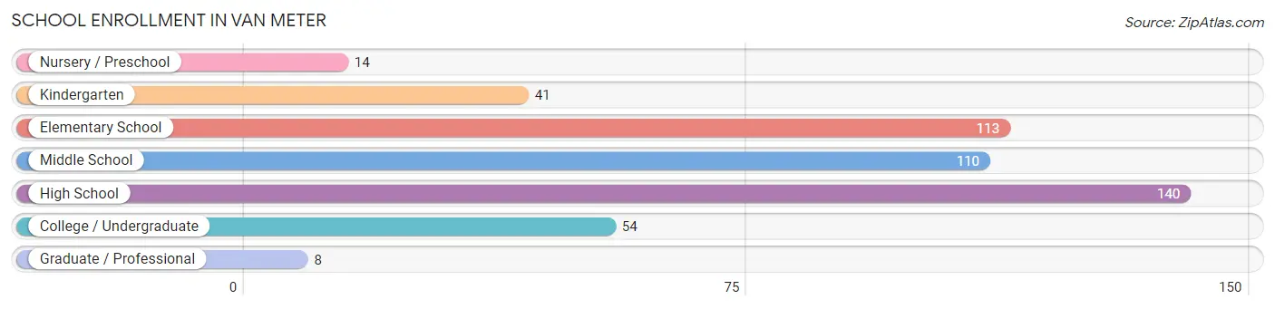 School Enrollment in Van Meter