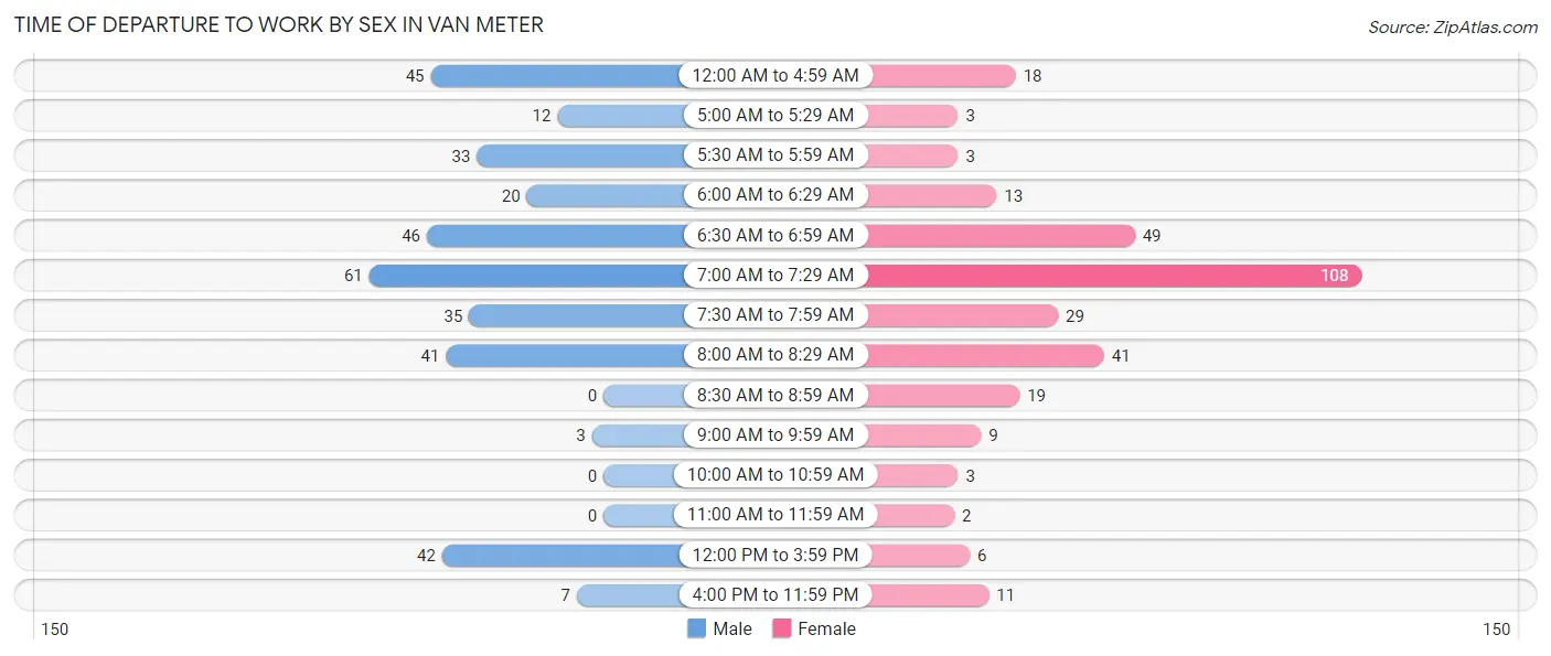 Time of Departure to Work by Sex in Van Meter