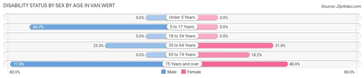 Disability Status by Sex by Age in Van Wert
