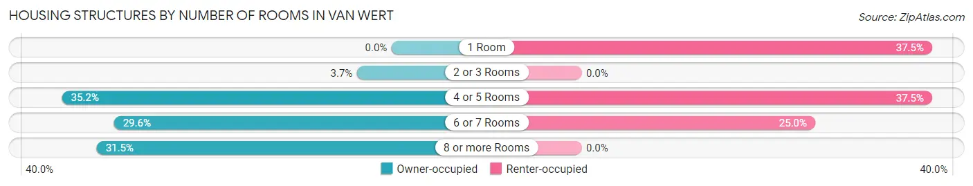 Housing Structures by Number of Rooms in Van Wert