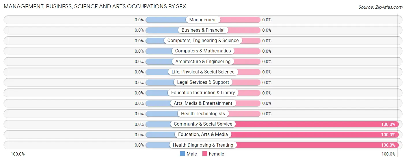 Management, Business, Science and Arts Occupations by Sex in Van Wert