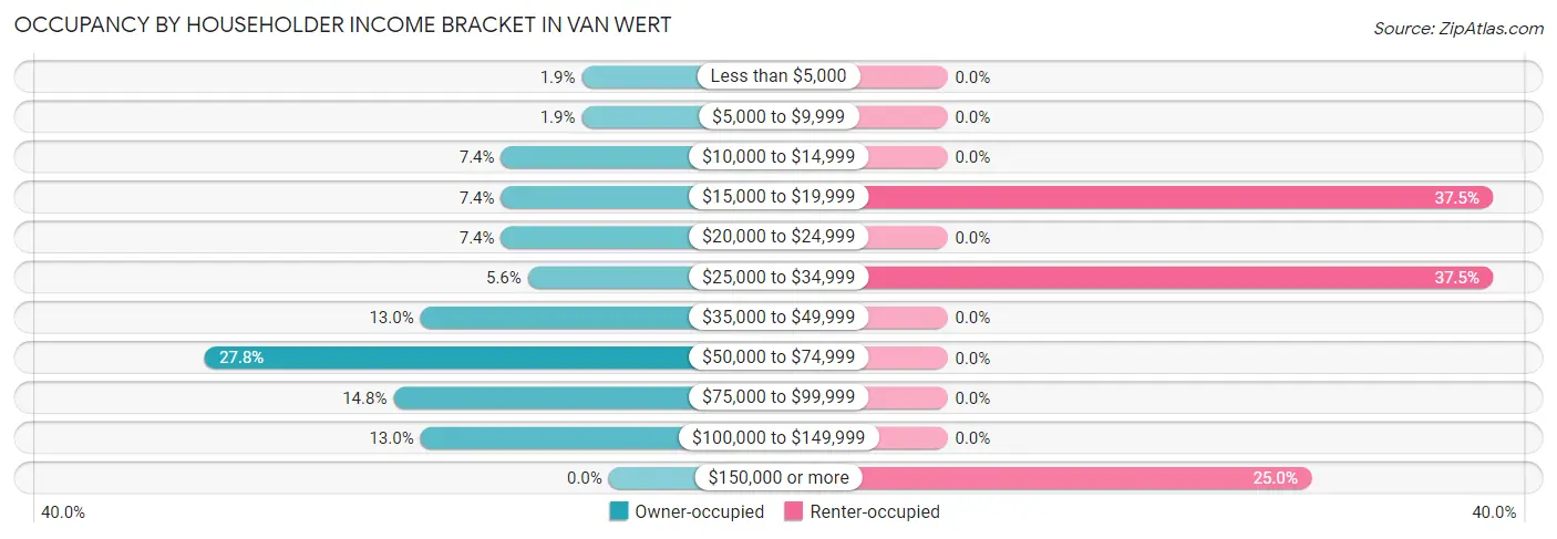 Occupancy by Householder Income Bracket in Van Wert