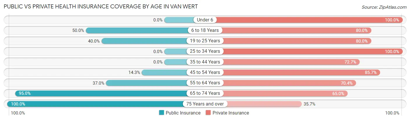 Public vs Private Health Insurance Coverage by Age in Van Wert