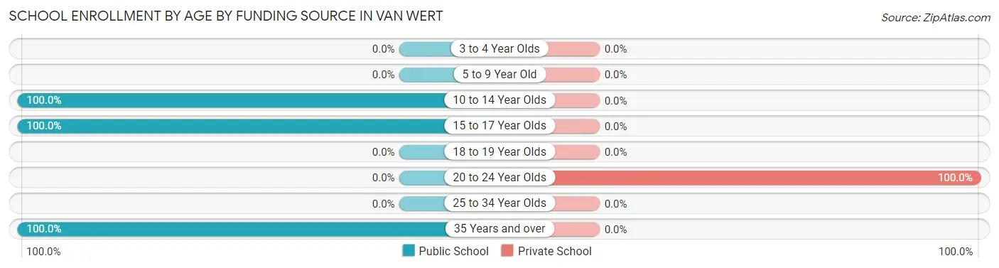 School Enrollment by Age by Funding Source in Van Wert
