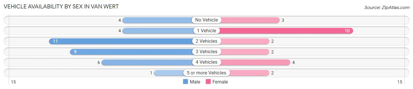 Vehicle Availability by Sex in Van Wert