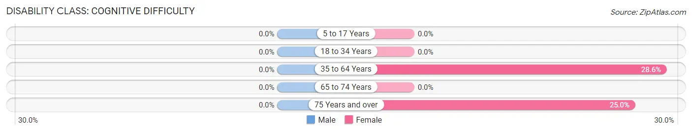 Disability in Varina: <span>Cognitive Difficulty</span>