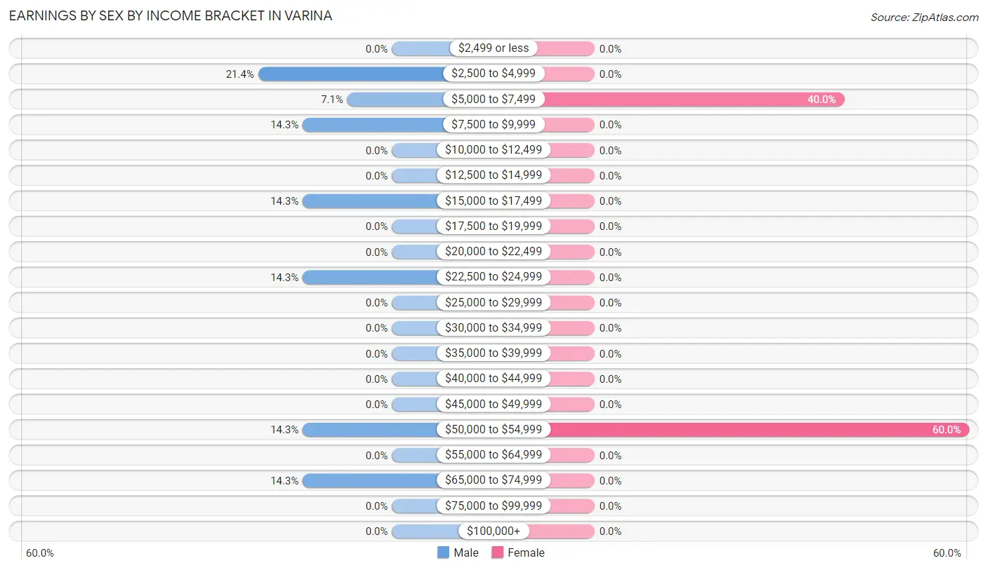 Earnings by Sex by Income Bracket in Varina