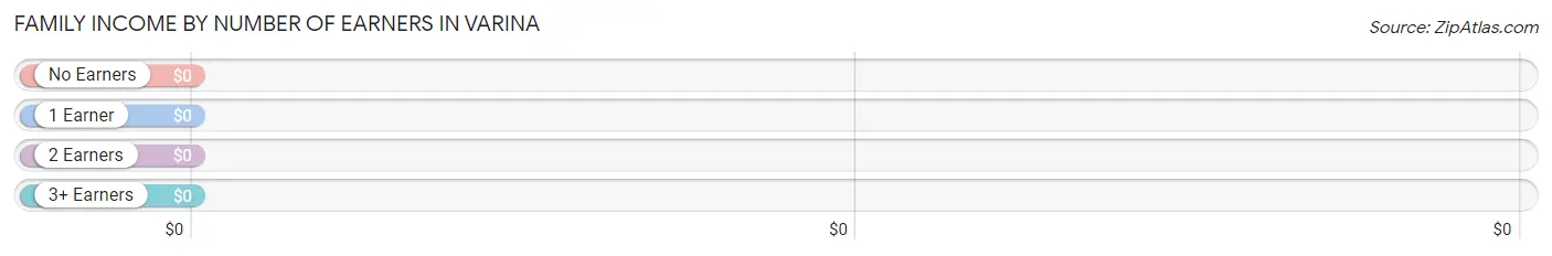 Family Income by Number of Earners in Varina