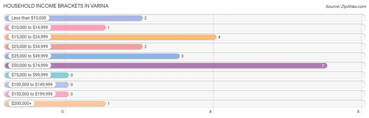 Household Income Brackets in Varina