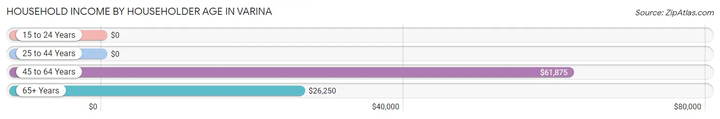 Household Income by Householder Age in Varina