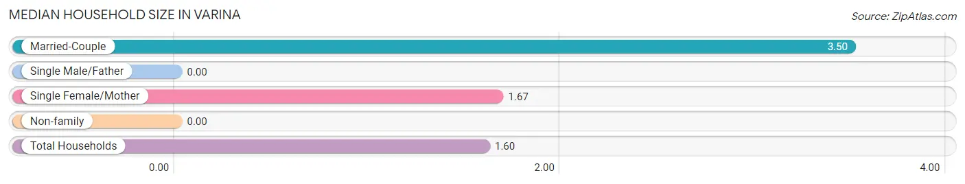 Median Household Size in Varina