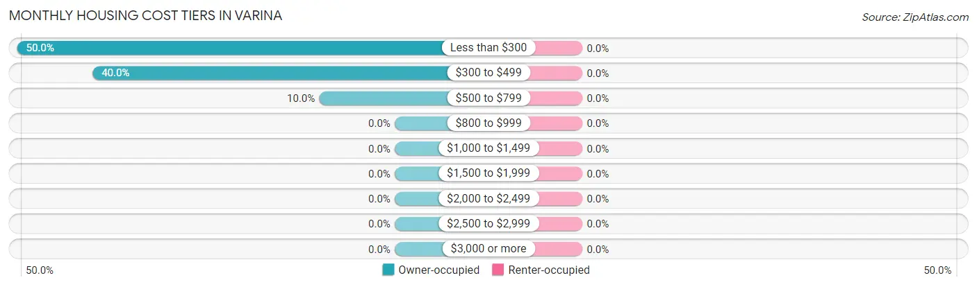 Monthly Housing Cost Tiers in Varina