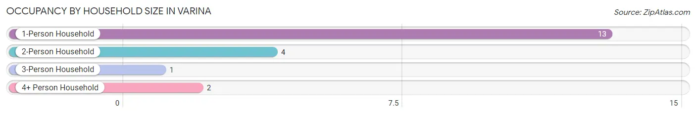 Occupancy by Household Size in Varina