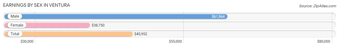 Earnings by Sex in Ventura