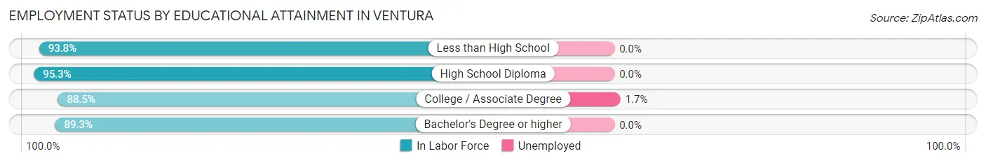 Employment Status by Educational Attainment in Ventura