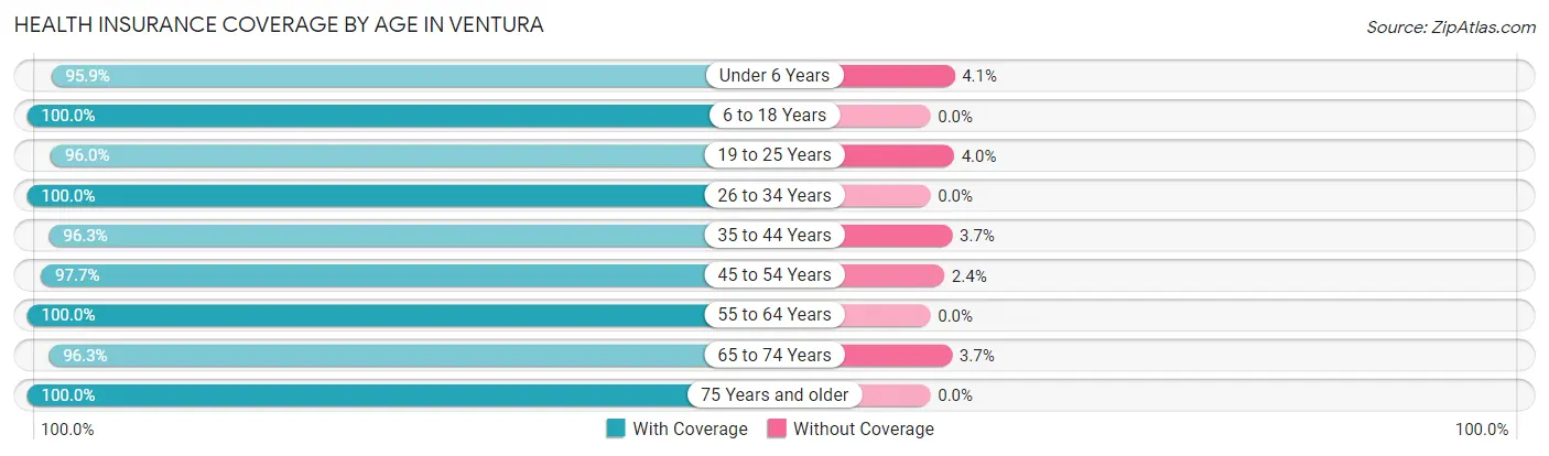 Health Insurance Coverage by Age in Ventura