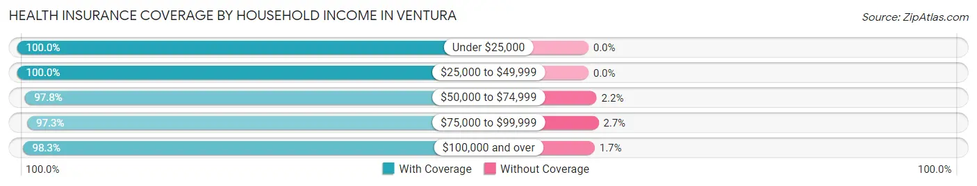 Health Insurance Coverage by Household Income in Ventura