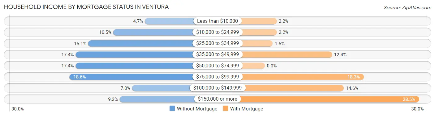 Household Income by Mortgage Status in Ventura