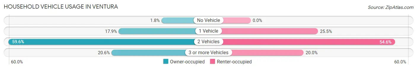 Household Vehicle Usage in Ventura