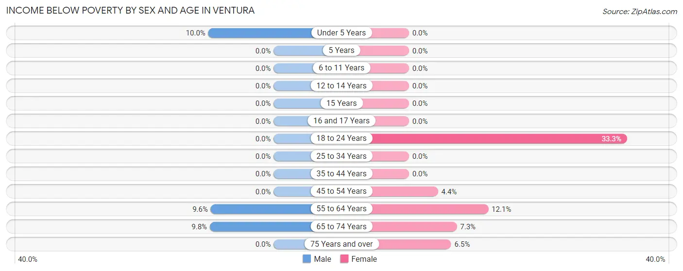 Income Below Poverty by Sex and Age in Ventura