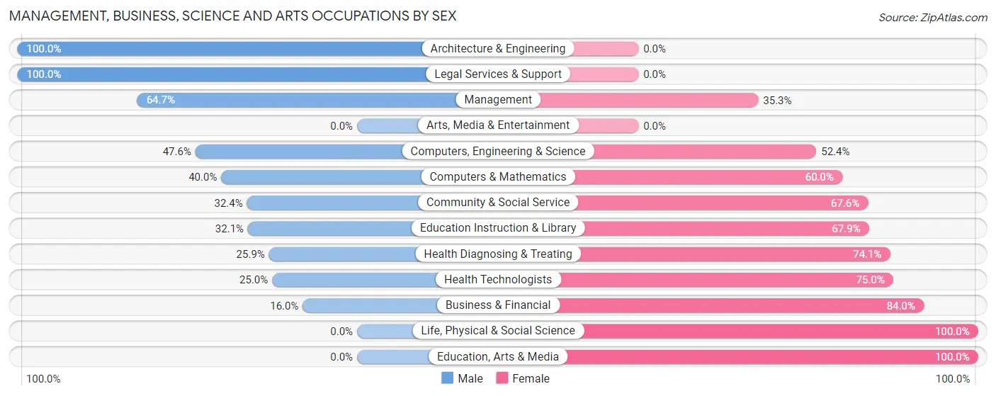 Management, Business, Science and Arts Occupations by Sex in Ventura