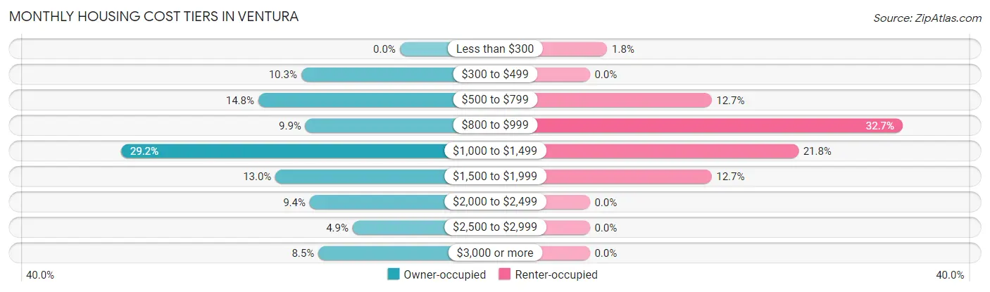 Monthly Housing Cost Tiers in Ventura