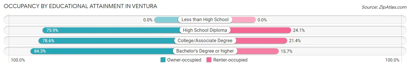 Occupancy by Educational Attainment in Ventura