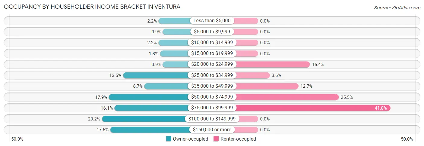 Occupancy by Householder Income Bracket in Ventura