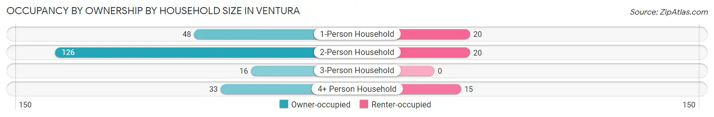 Occupancy by Ownership by Household Size in Ventura